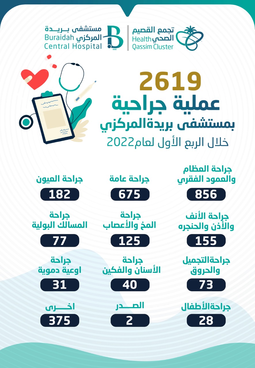 مركزي بريدة يجري 2619 عملية جراحية في الربع الأول لعام 2022م