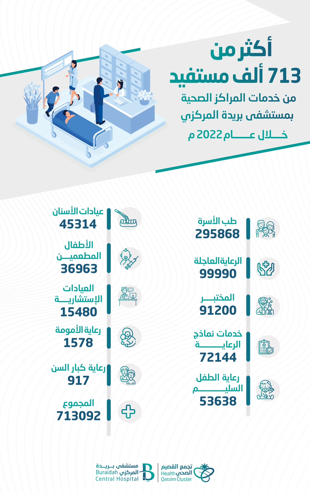 أكثر من 713 ألف مستفيد من خدمات المراكز الصحية بمستشفى بريدة المركزي خلال عام 2022م