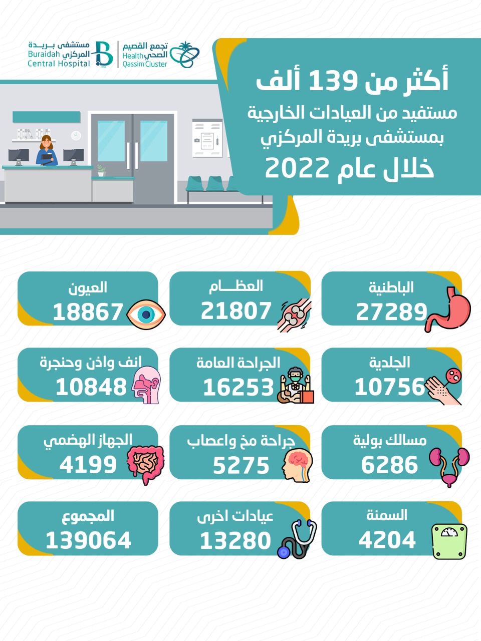أكثر من 139 ألف مستفيد من العيادات الخارجية بمستشفى بريدة المركزي خلال عام 2022م