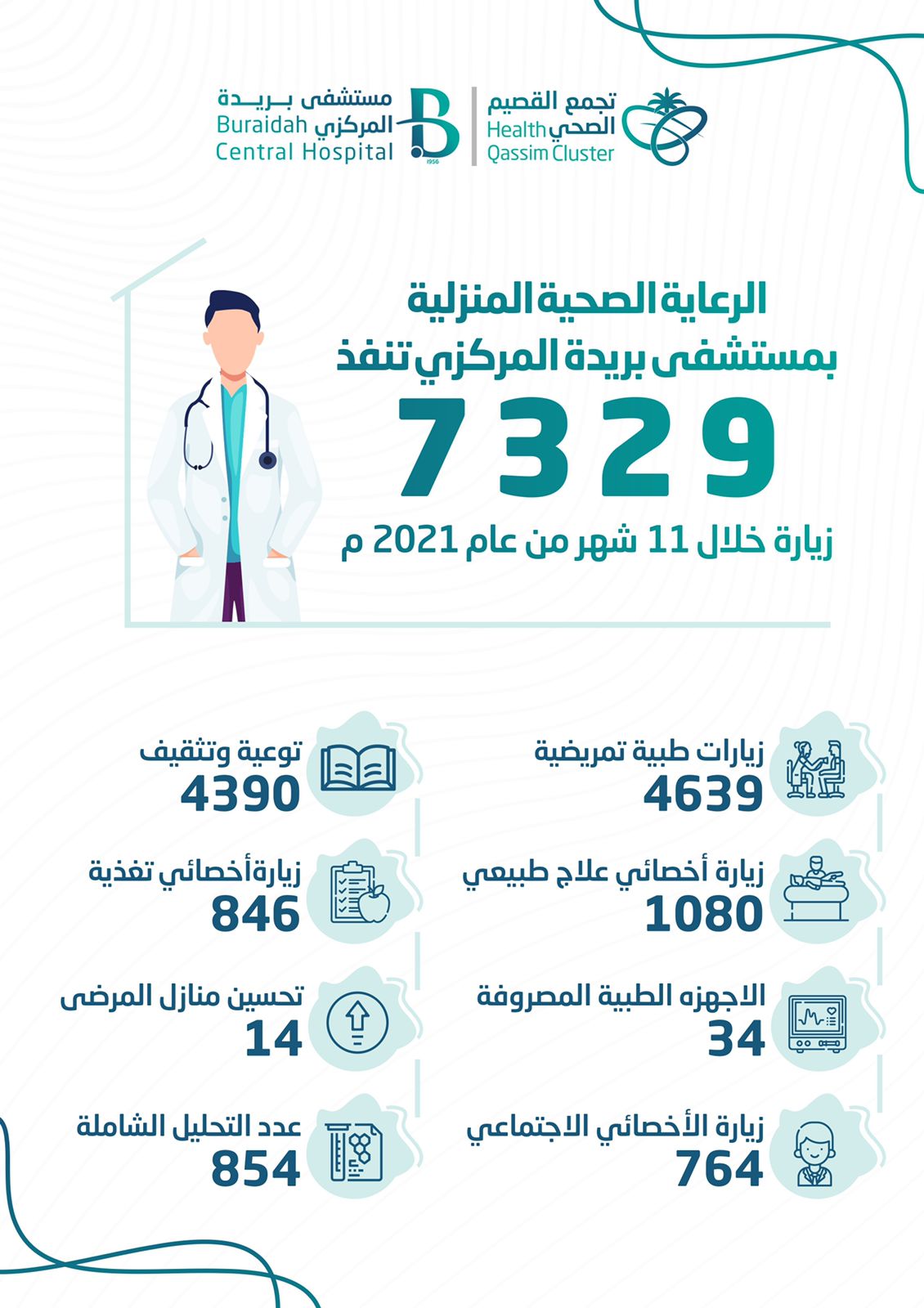 الرعاية المنزلية بمستشفى بريدة المركزي تنفذ 7329 زيارة خلال 11 شهر لعام 2021م